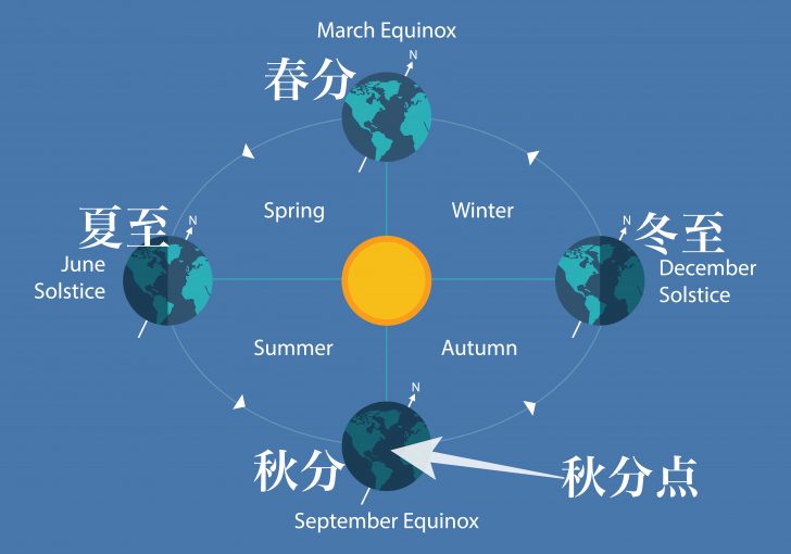 2024年秋分の日はいつ？年で違う？秋分の期間や意味・季節・由来？七十二候やお彼岸も！ ナデシコマガジン